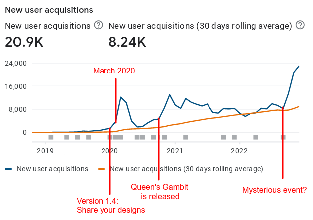 google play graph of installs per month