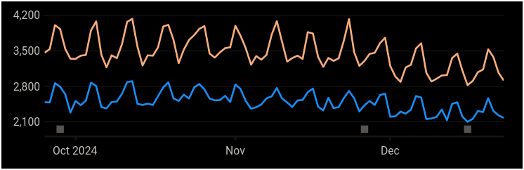 graph showing daily ative users