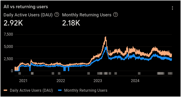 graph showing daily ative users