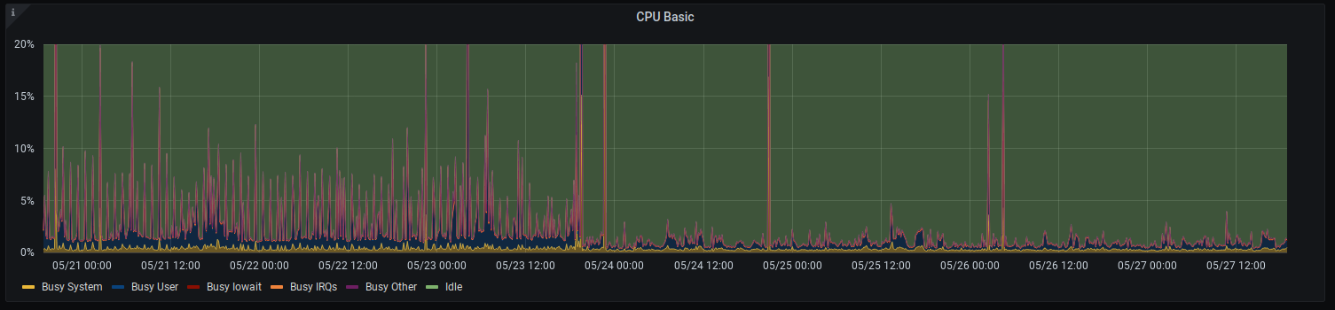 mongo cpu usage graph