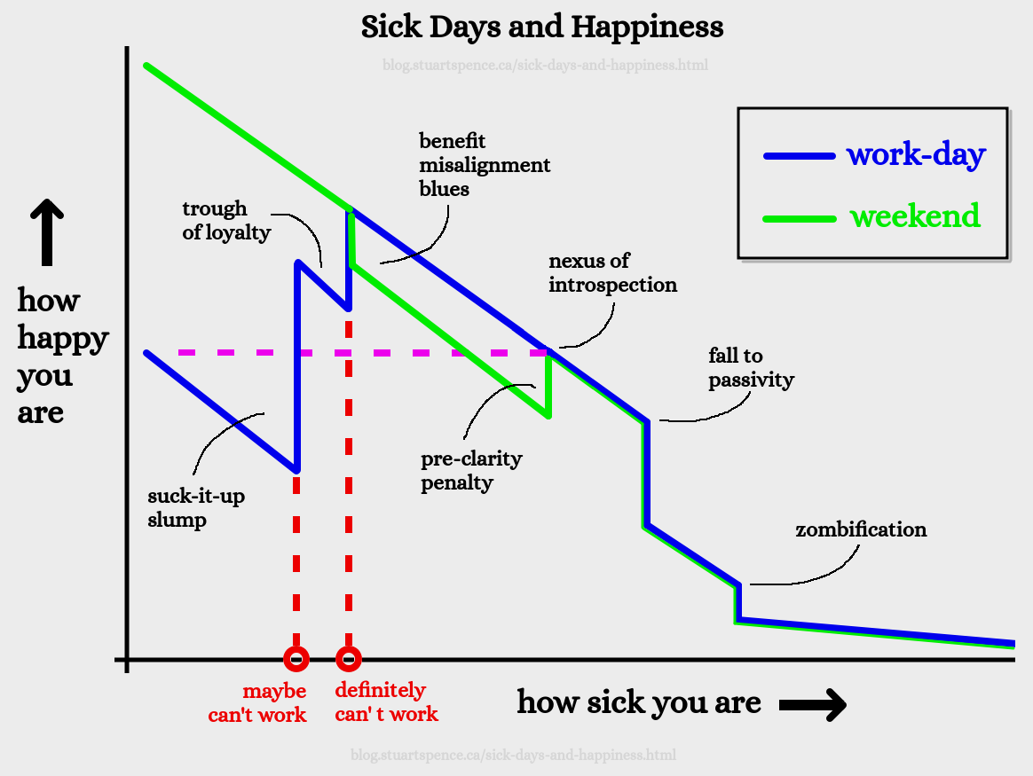sickness versus happiness graph